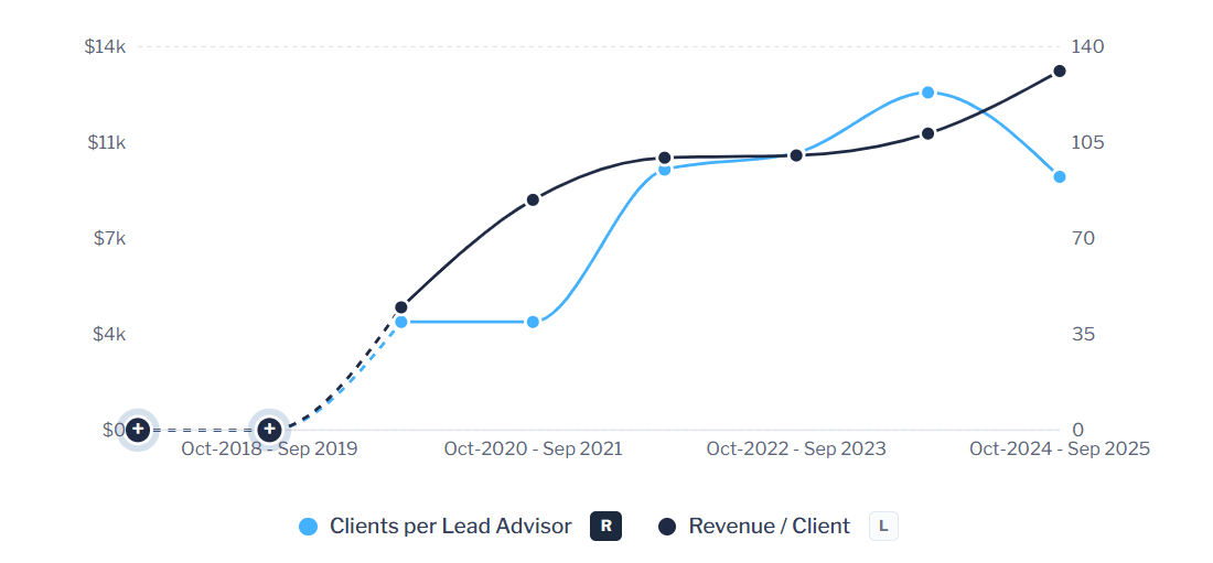 Trend Analysis: Clients/Advisor and Revenue/Client